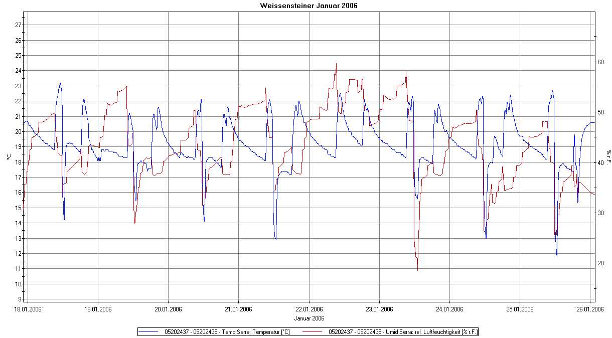 Langzeitmessung Jan2005 WoZi