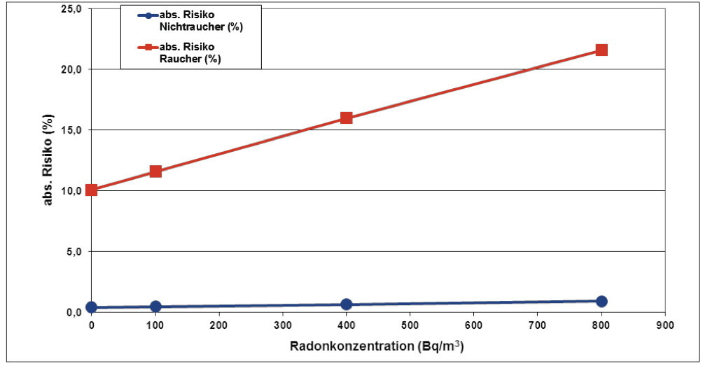../foto/radon/Radon-Raucher.jpg